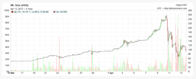 The bitcoin crash 2013
