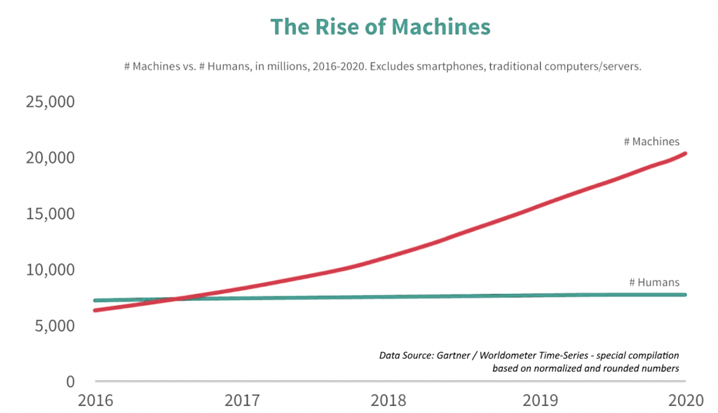 Machines rising over Humans